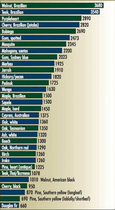 Janka Scale for hardwood floors